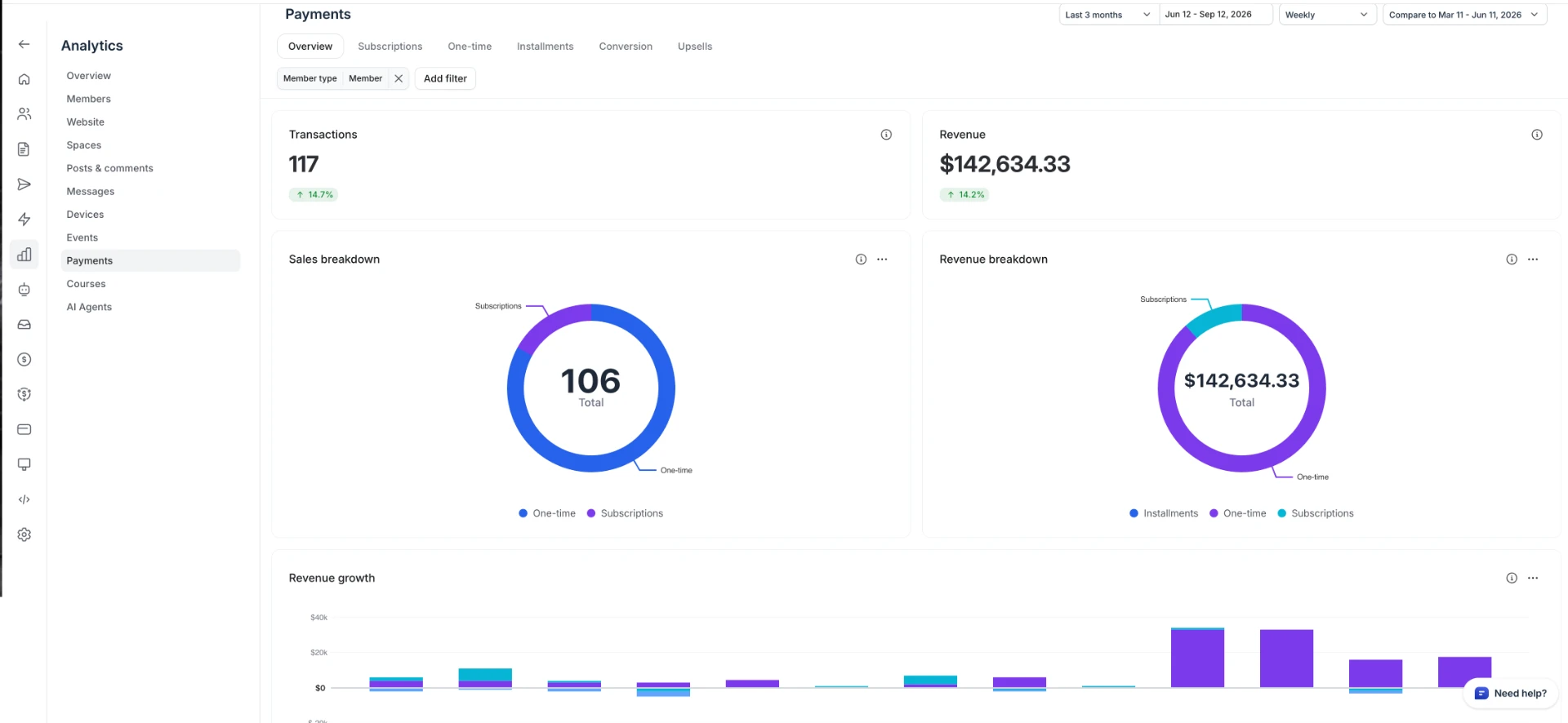 Client payments overview showing 117 transactions and $142,634.33 in revenue over the last three months