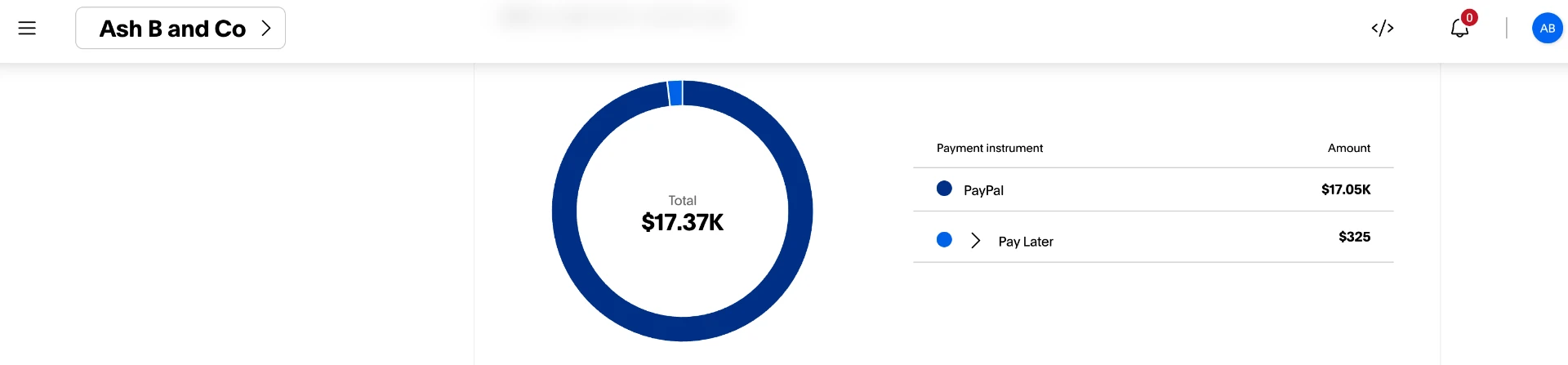 Client revenue dashboard showing $17.37K total volume with PayPal and Pay Later payment instruments