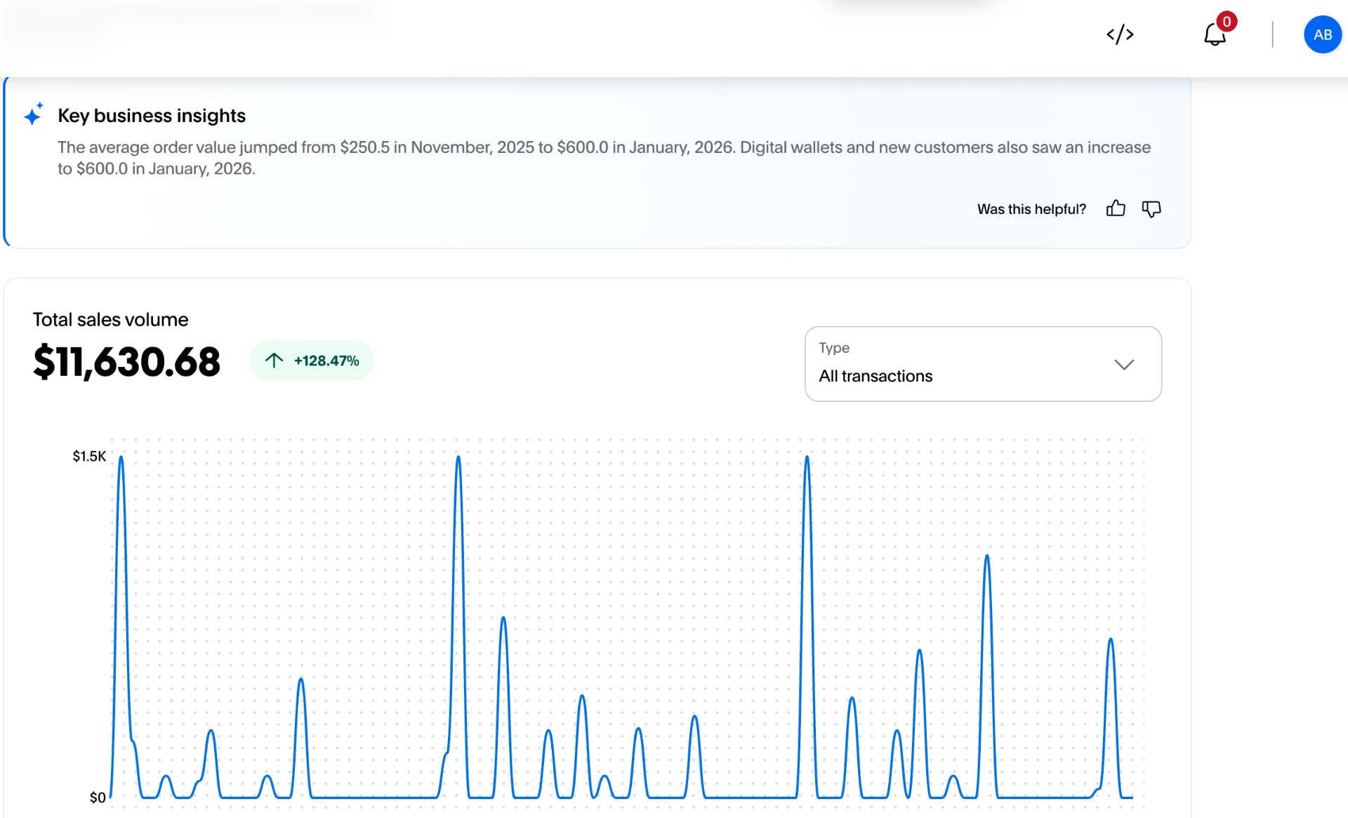 Client sales volume dashboard showing $11,630.68 with 128.47% growth and key business insights