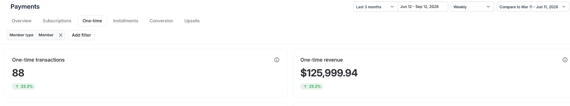 Client one-time transactions dashboard showing 88 transactions and $125,999.94 in one-time revenue
