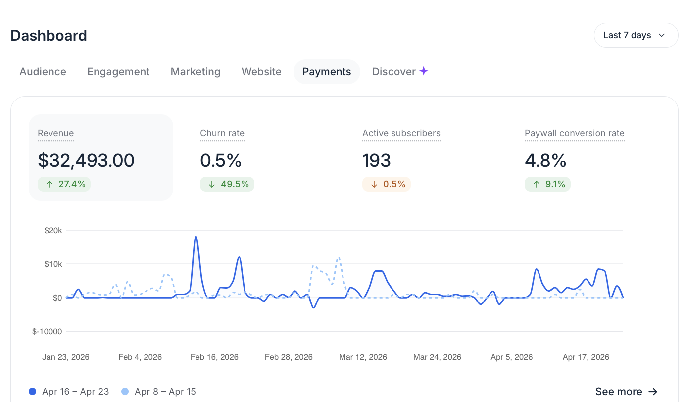 Client dashboard showing $32,493 in revenue with 27.4% growth and 193 active subscribers