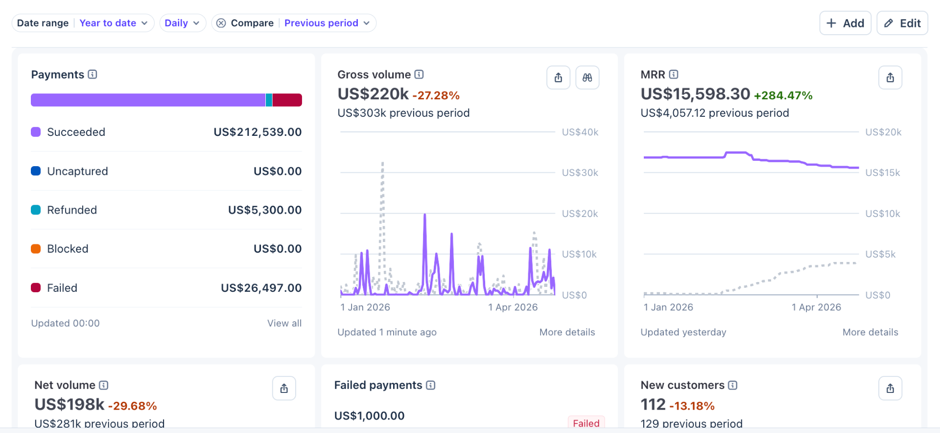Client payments dashboard showing $212,539 succeeded year to date with $15,598 MRR up 284%