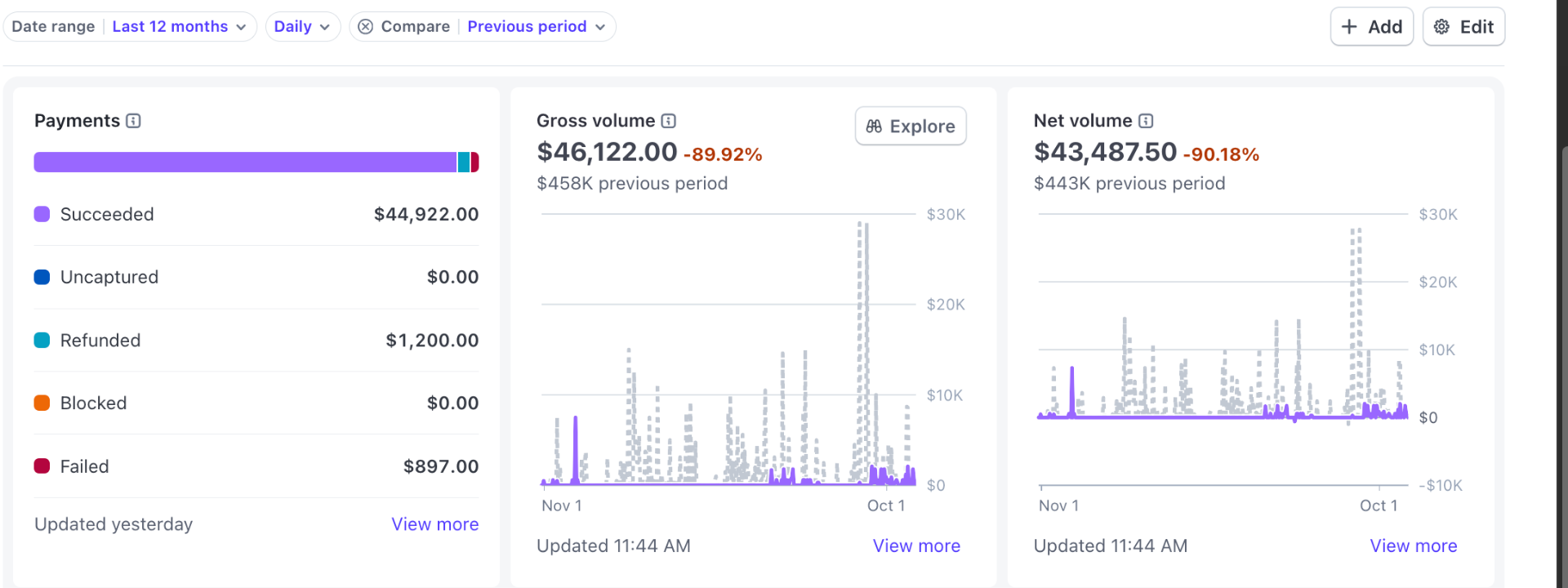 Client payment dashboard showing $46,122 in twelve-month payment volume