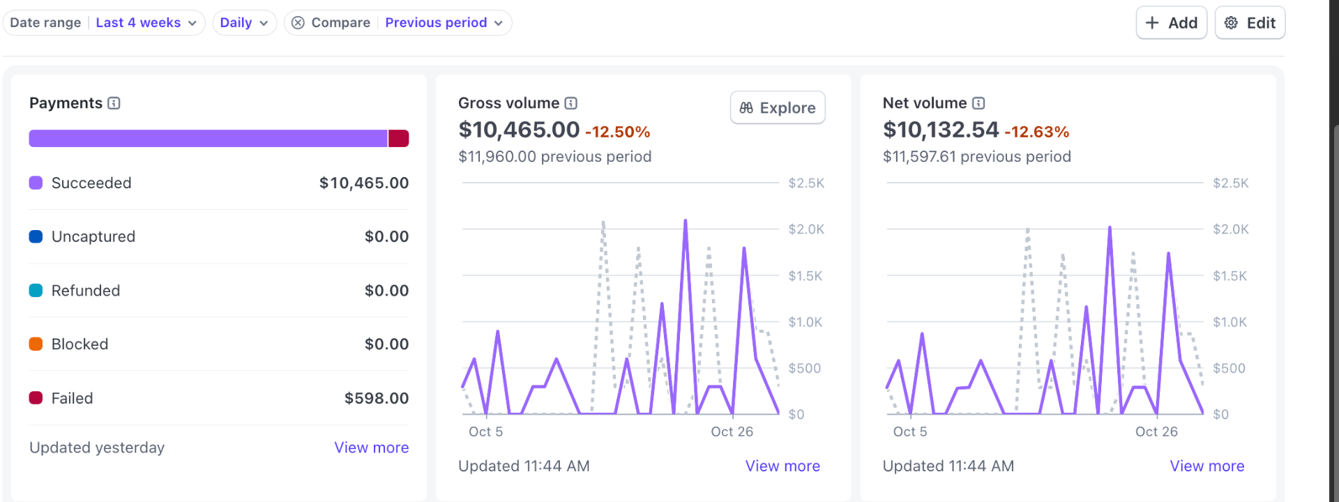 Client payment dashboard showing $10,465 in four-week volume