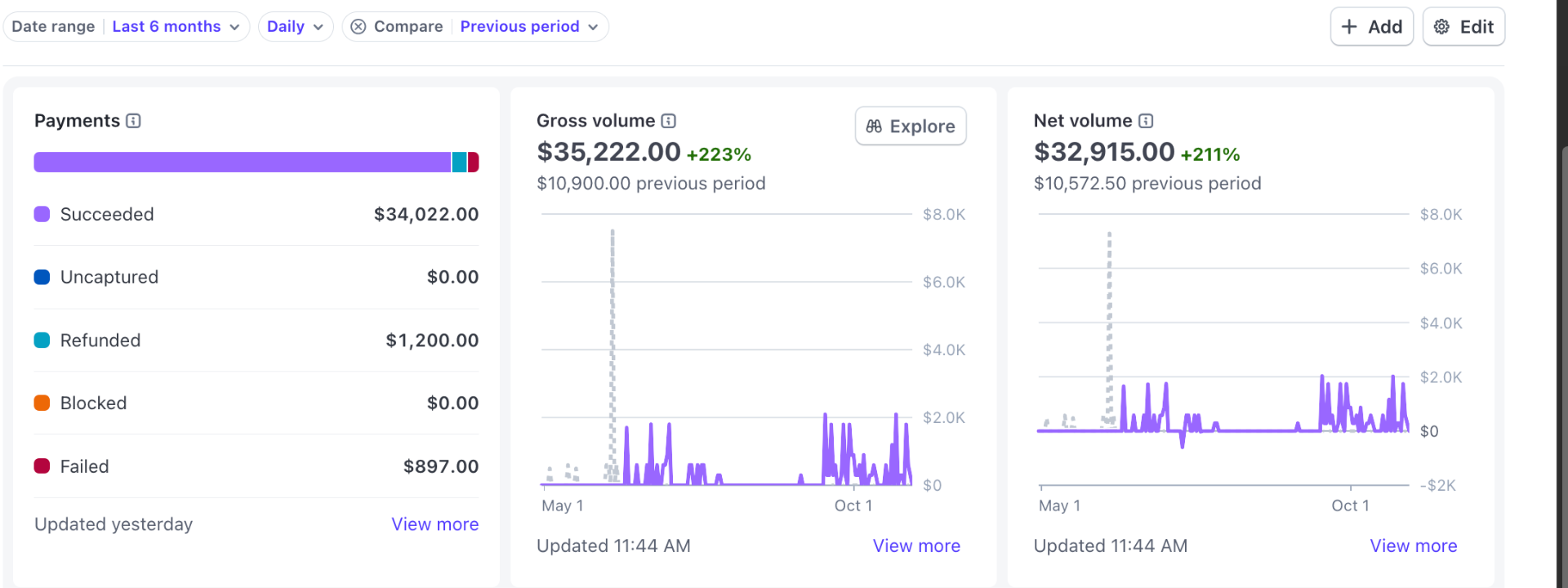 Client payment dashboard showing $35,222 in six-month volume