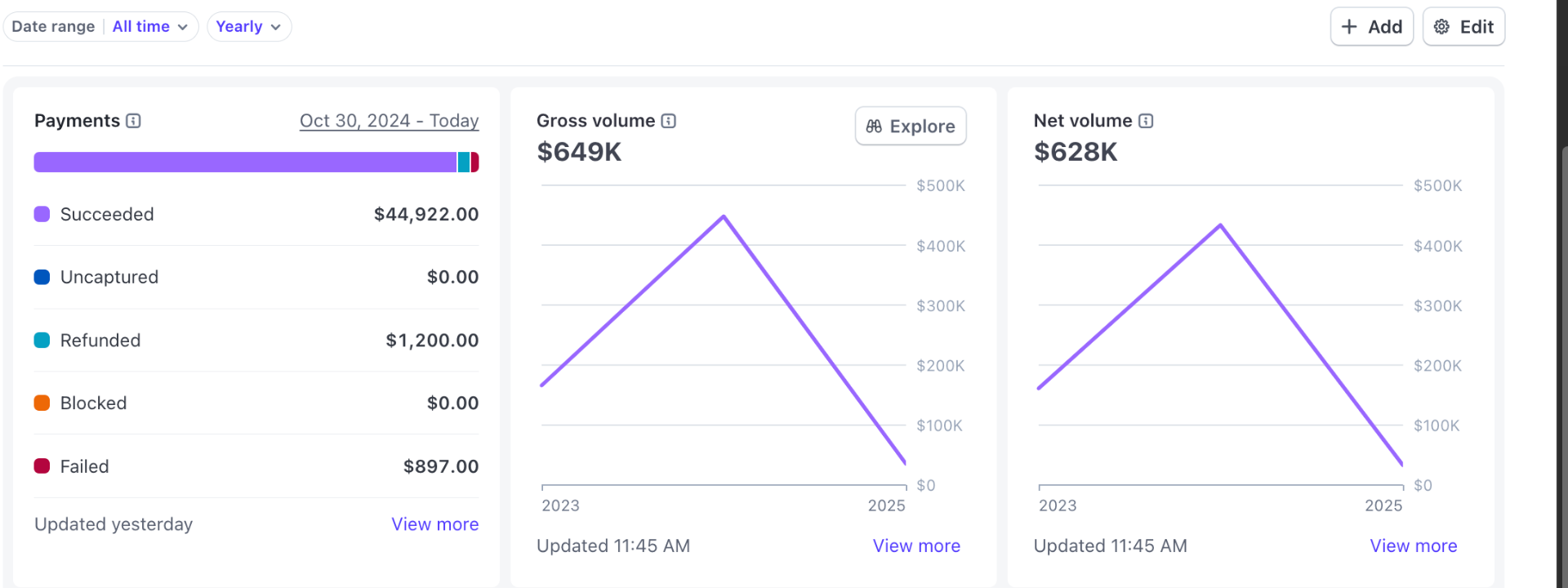 Client payment dashboard showing $649K gross volume and $628K net volume