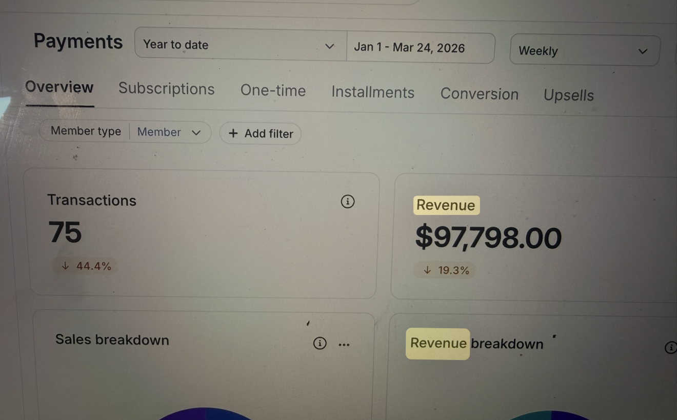 Modish Marketing Studio results dashboard showing $97,798 in revenue