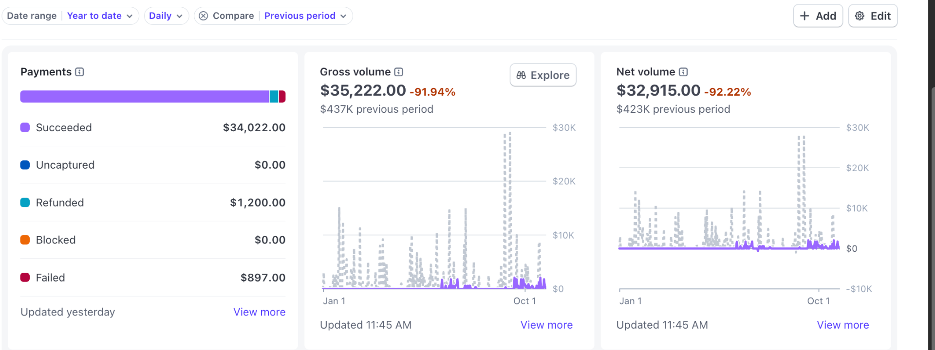 Client payment dashboard showing $35,222 year-to-date volume